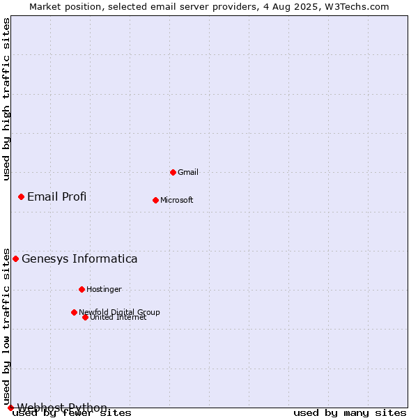 Market position of Email Profi vs. Genesys Informatica vs. Webhost Python