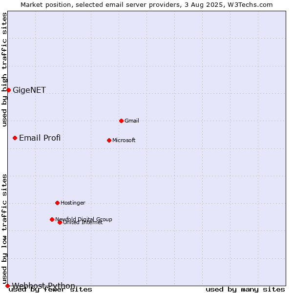 Market position of Email Profi vs. GigeNET vs. Webhost Python