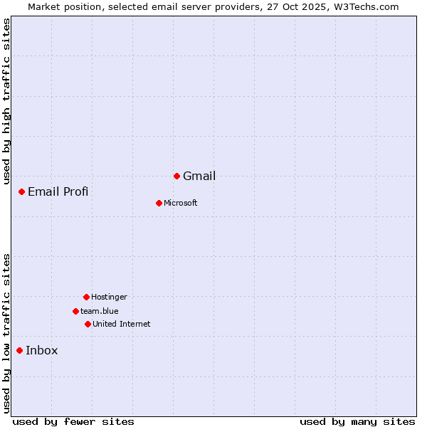 Market position of Gmail vs. Email Profi vs. Inbox