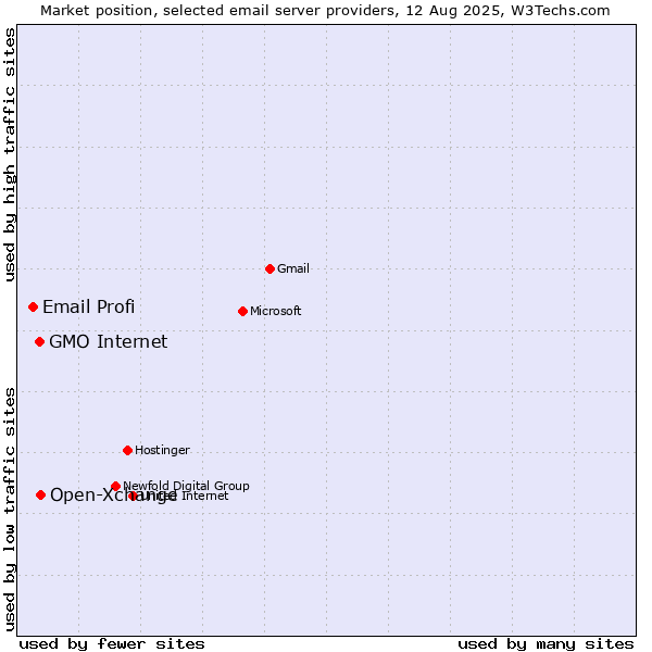 Market position of Open-Xchange vs. GMO Internet vs. Email Profi