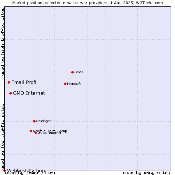 Market position of GMO Internet vs. Email Profi vs. Webhost Python