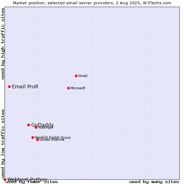 Market position of GoDaddy vs. Email Profi vs. Webhost Python