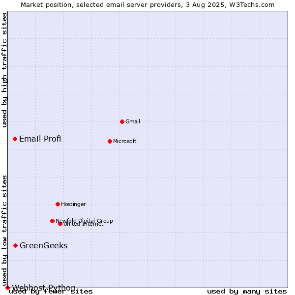 Market position of GreenGeeks vs. Email Profi vs. Webhost Python