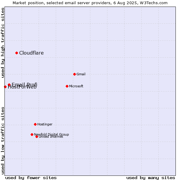 Market position of Cloudflare vs. Email Profi vs. HostForWeb