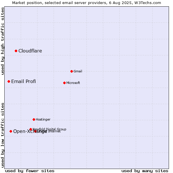 Market position of Cloudflare vs. Open-Xchange vs. Email Profi