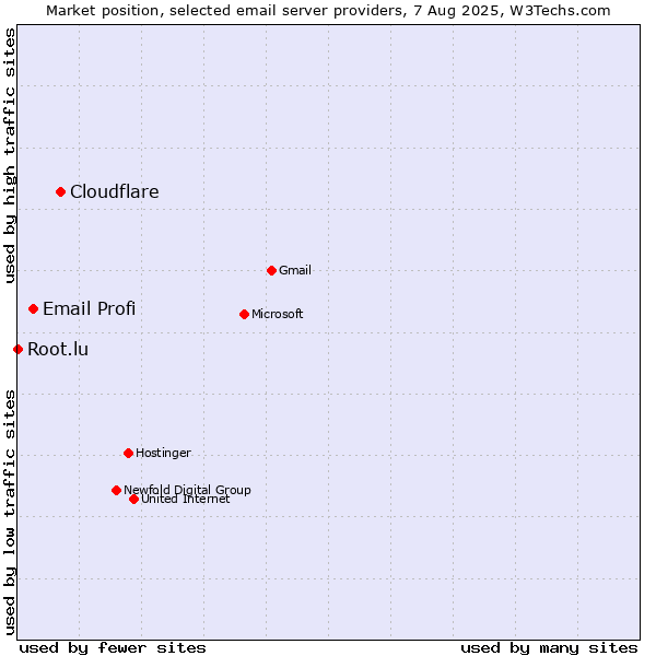 Market position of Cloudflare vs. Email Profi vs. Root.lu