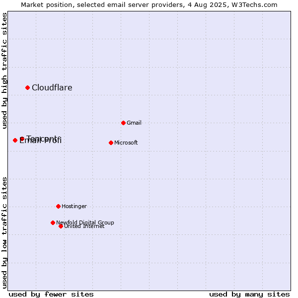 Market position of Cloudflare vs. Tencent vs. Email Profi