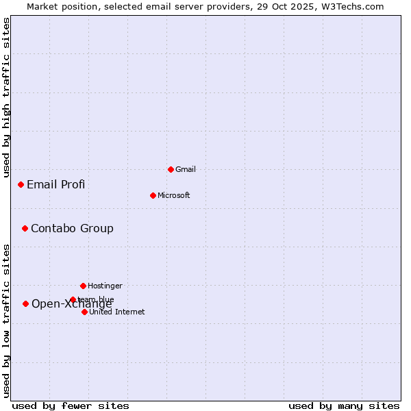 Market position of Open-Xchange vs. Contabo Group vs. Email Profi