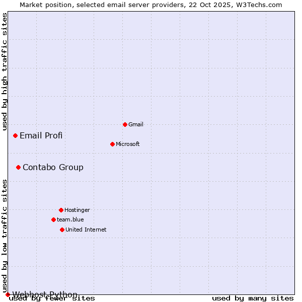 Market position of Contabo Group vs. Email Profi vs. Webhost Python