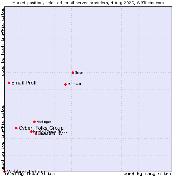 Market position of Cyber_Folks Group vs. Email Profi vs. Webhost Python