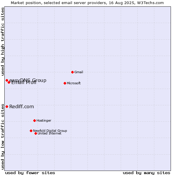 Market position of Email Profi vs. easyDNS Group vs. Rediff.com