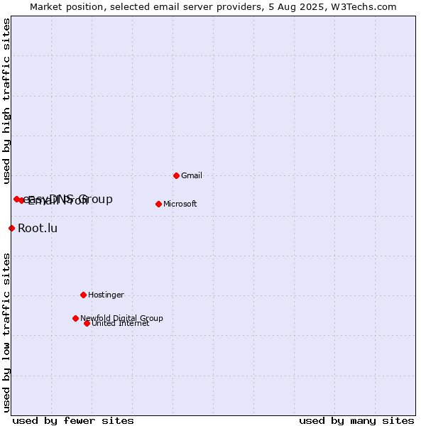 Market position of Email Profi vs. easyDNS Group vs. Root.lu
