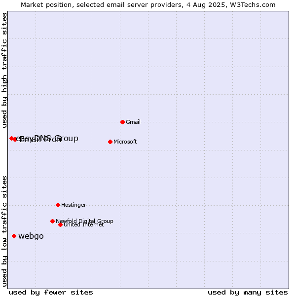 Market position of Email Profi vs. webgo vs. easyDNS Group