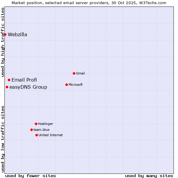 Market position of Email Profi vs. easyDNS Group vs. Webzilla