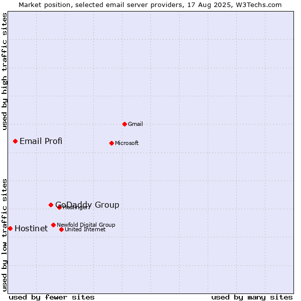 Market position of GoDaddy Group vs. Email Profi vs. Hostinet