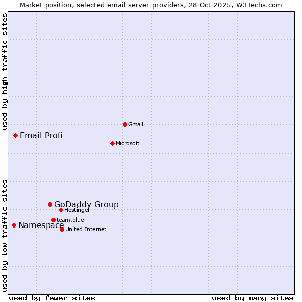 Market position of GoDaddy Group vs. Email Profi vs. Namespace