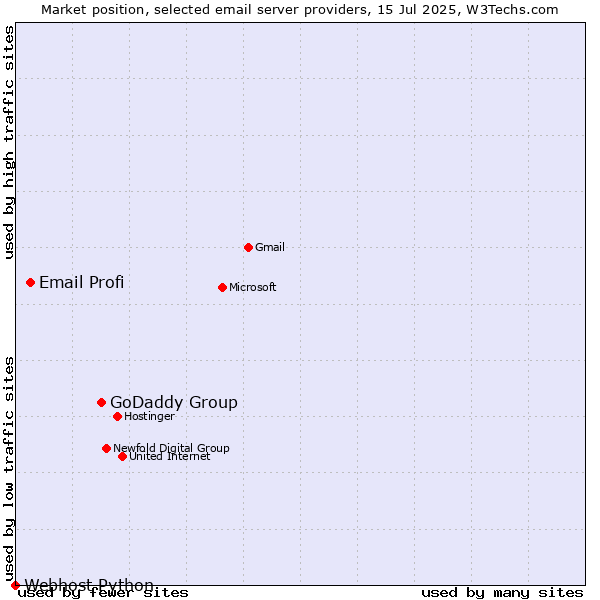 Market position of GoDaddy Group vs. Email Profi vs. Webhost Python