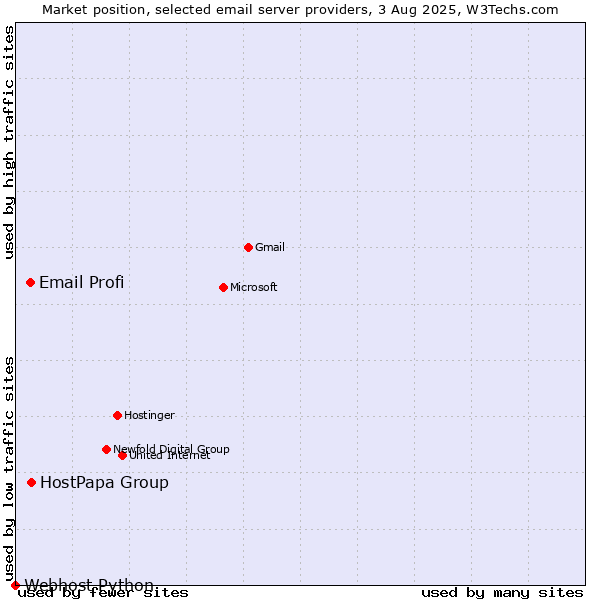 Market position of HostPapa Group vs. Email Profi vs. Webhost Python