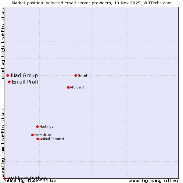 Market position of Email Profi vs. Iliad Group vs. Webhost Python