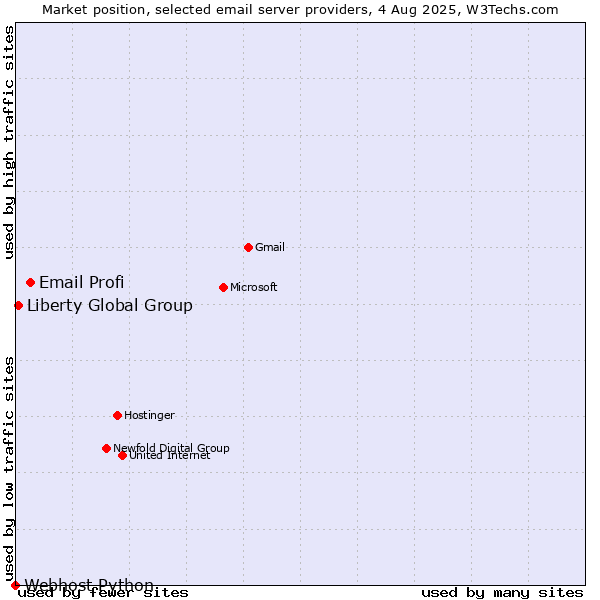 Market position of Email Profi vs. Liberty Global Group vs. Webhost Python