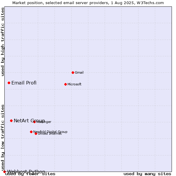 Market position of NetArt Group vs. Email Profi vs. Webhost Python