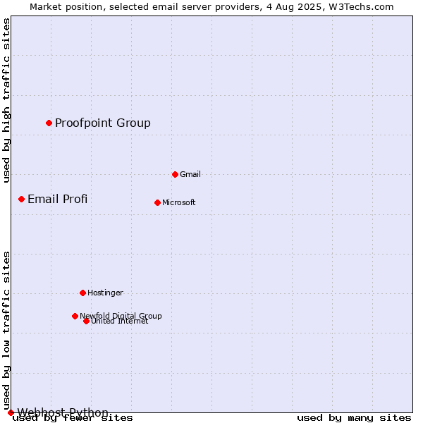 Market position of Proofpoint Group vs. Email Profi vs. Webhost Python