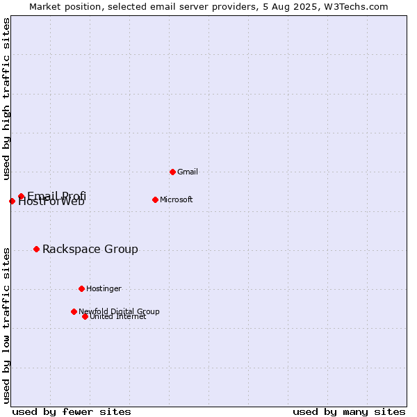 Market position of Rackspace Group vs. Email Profi vs. HostForWeb