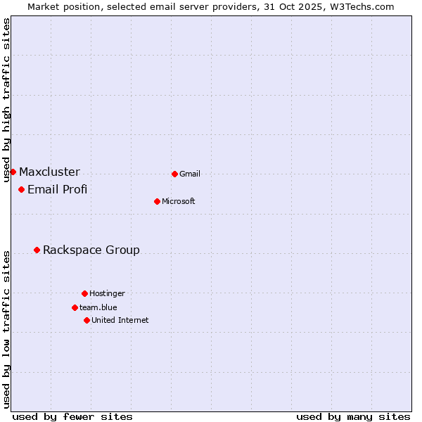 Market position of Rackspace Group vs. Email Profi vs. Maxcluster