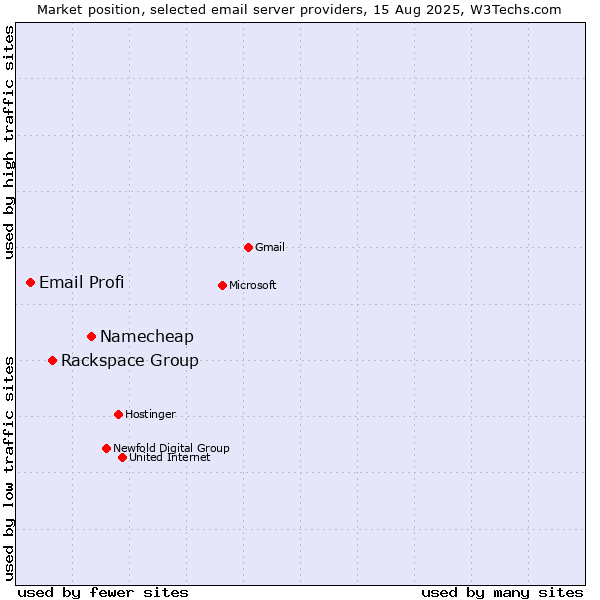 Market position of Namecheap vs. Rackspace Group vs. Email Profi