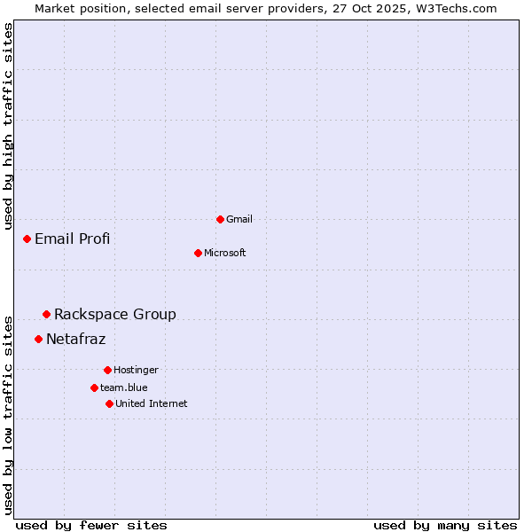 Market position of Rackspace Group vs. Netafraz vs. Email Profi