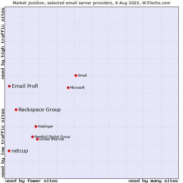 Market position of Rackspace Group vs. Email Profi vs. netcup