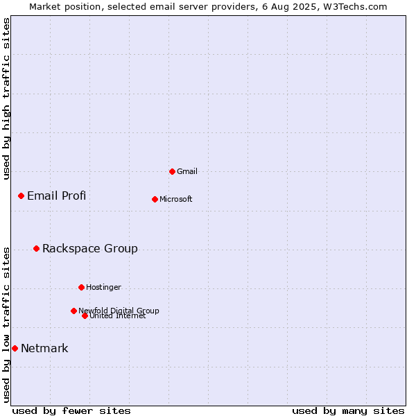Market position of Rackspace Group vs. Email Profi vs. Netmark