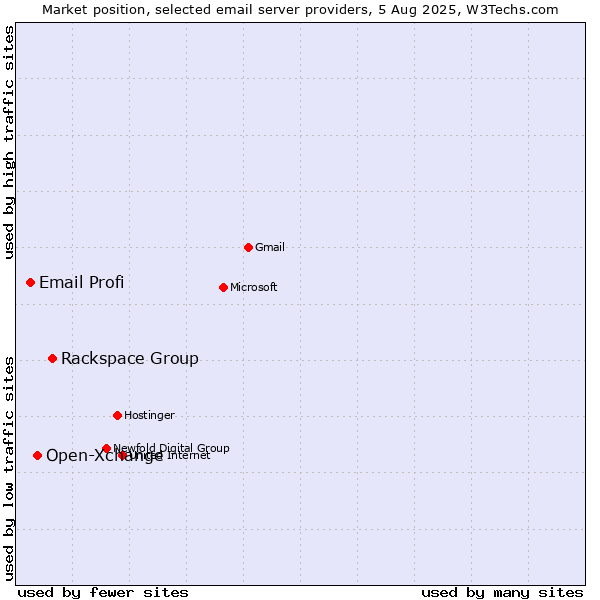 Market position of Rackspace Group vs. Open-Xchange vs. Email Profi