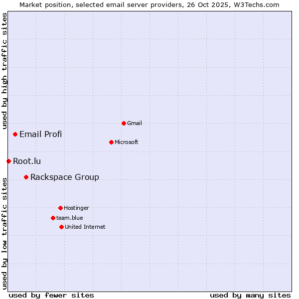 Market position of Rackspace Group vs. Email Profi vs. Root.lu