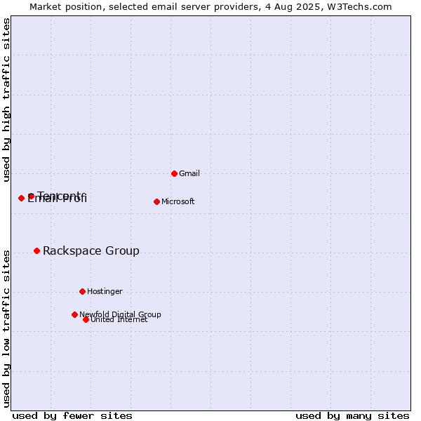 Market position of Rackspace Group vs. Tencent vs. Email Profi