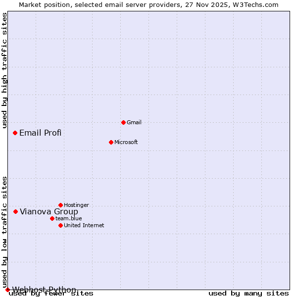 Market position of Vianova Group vs. Email Profi vs. Webhost Python