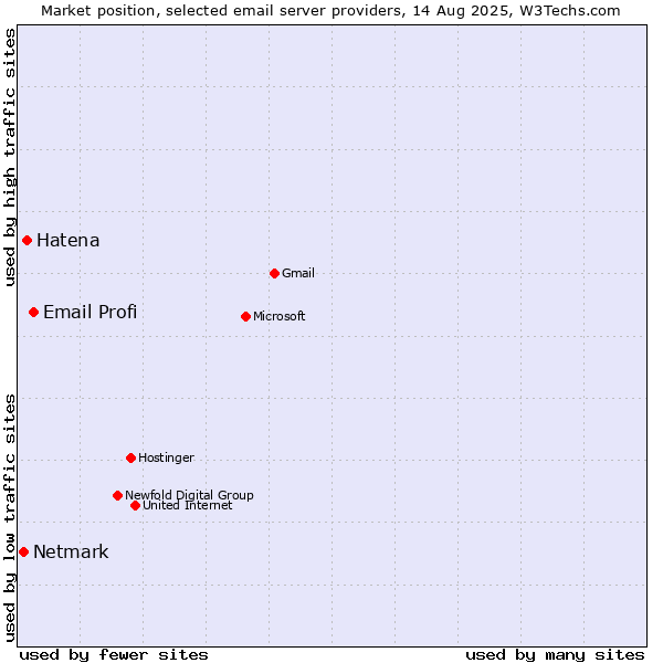 Market position of Email Profi vs. Hatena vs. Netmark