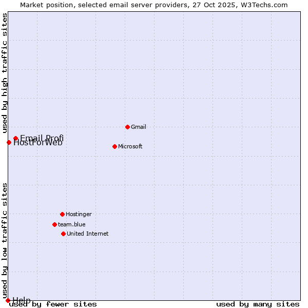 Market position of Email Profi vs. HostForWeb vs. Help