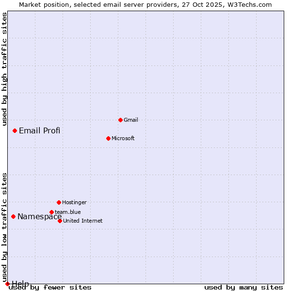 Market position of Email Profi vs. Namespace vs. Help