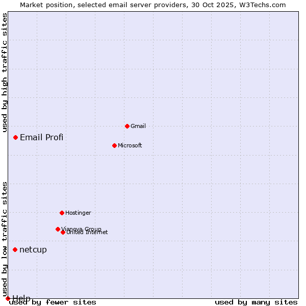 Market position of Email Profi vs. netcup vs. Help