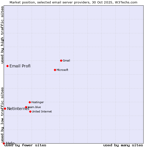 Market position of Email Profi vs. Netinternet vs. Help