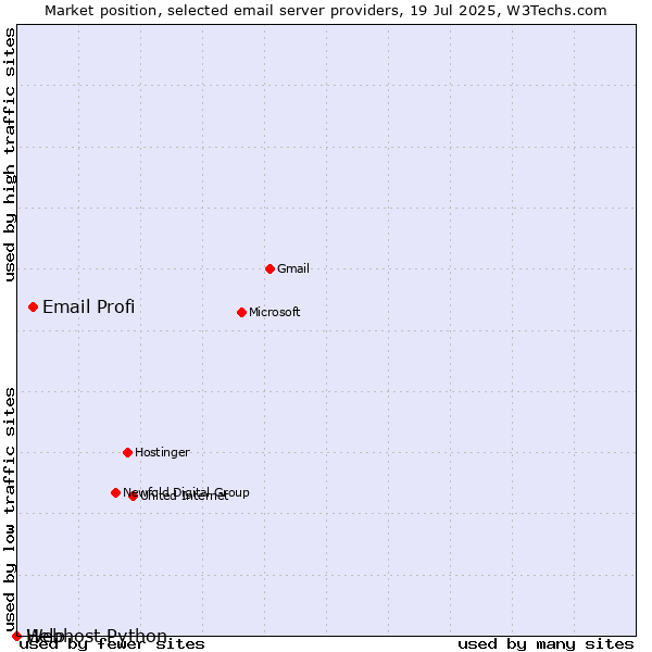 Market position of Email Profi vs. Help vs. Webhost Python