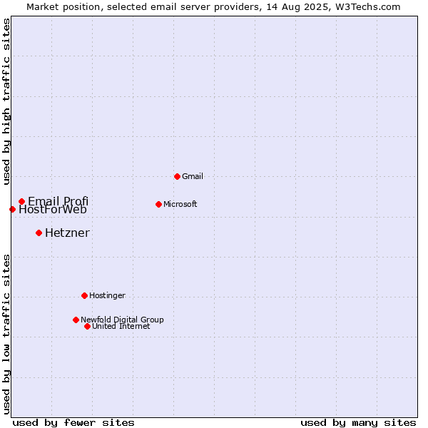 Market position of Hetzner vs. Email Profi vs. HostForWeb