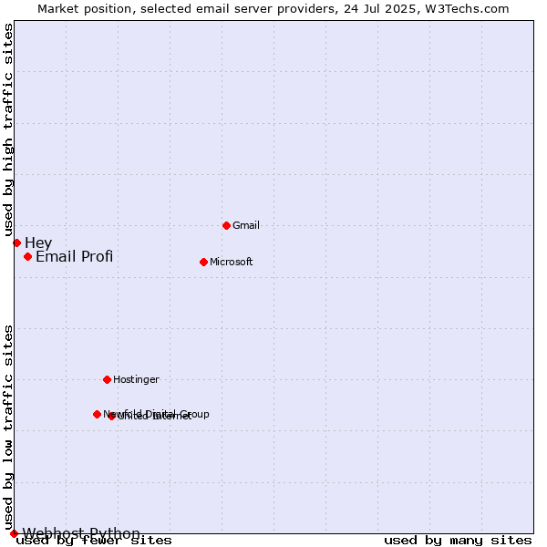 Market position of Email Profi vs. Hey vs. Webhost Python