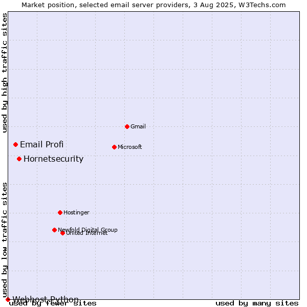 Market position of Hornetsecurity vs. Email Profi vs. Webhost Python