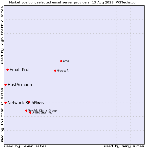 Market position of Email Profi vs. HostArmada vs. Network Solutions