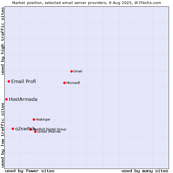 Market position of o2switch vs. Email Profi vs. HostArmada