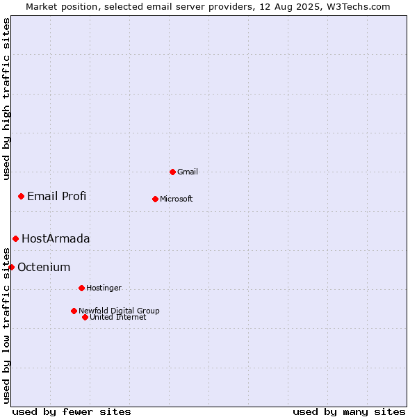 Market position of Email Profi vs. HostArmada vs. Octenium