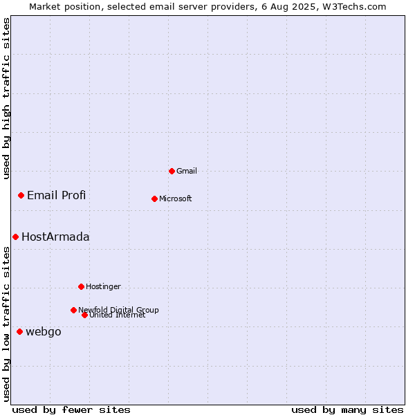 Market position of Email Profi vs. webgo vs. HostArmada
