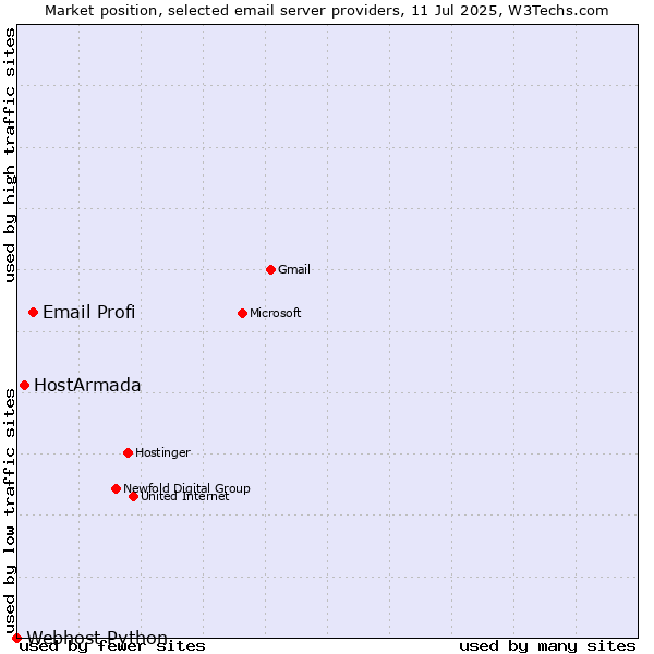Market position of Email Profi vs. HostArmada vs. Webhost Python